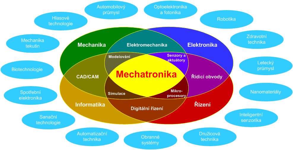 Co je mechatronika ?